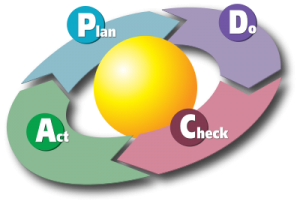 The Plan-Do-Check-Act Cycle (PDCA):